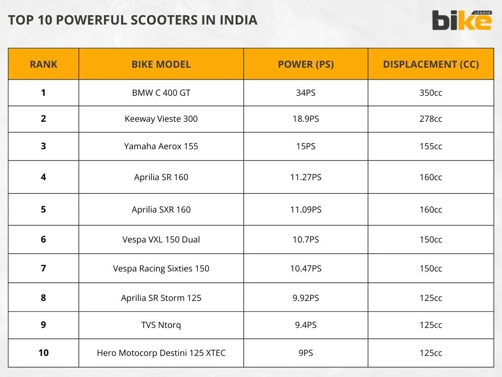 List of top 10 powerful scooters in India